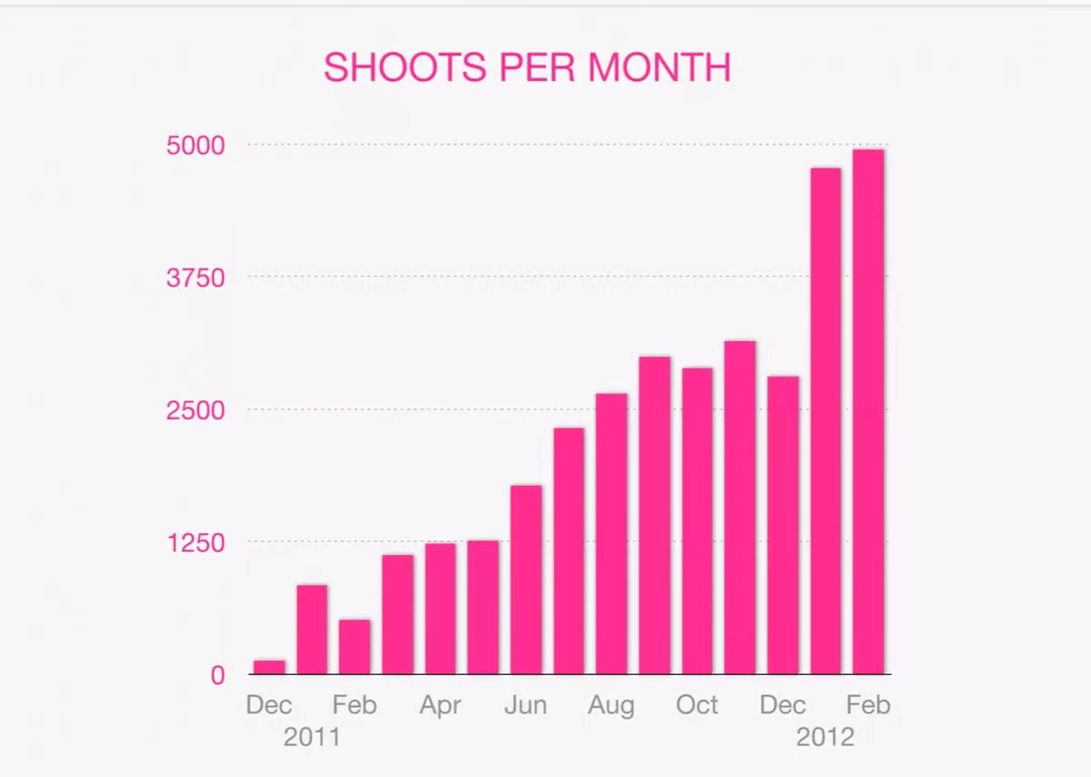 shoot graph