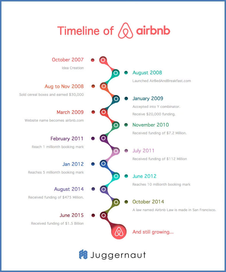 Airbnb timeline