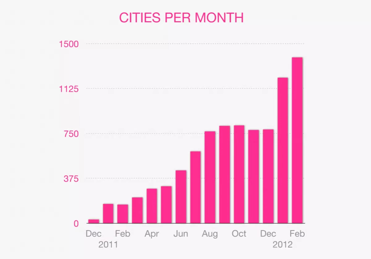 cities graph